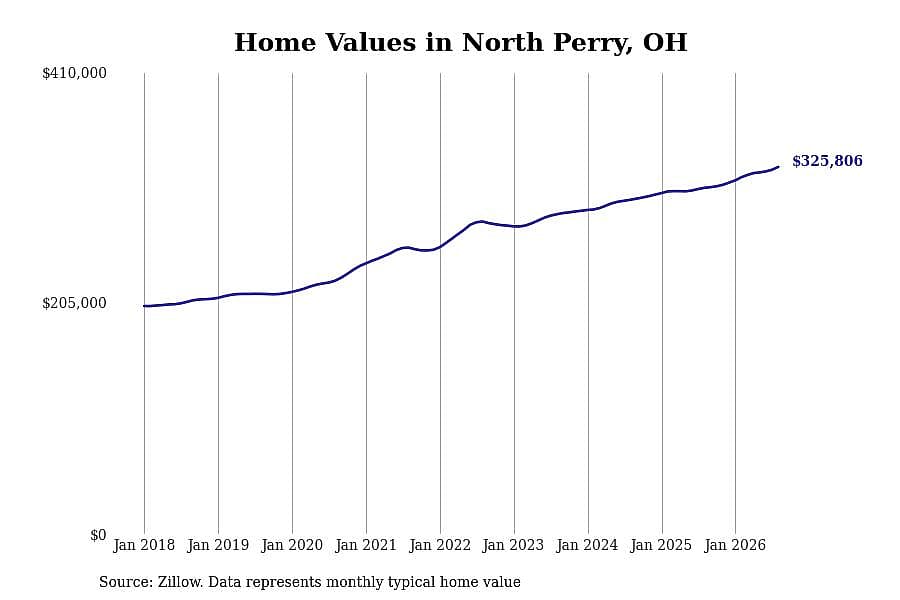 #25. North Perry, OH