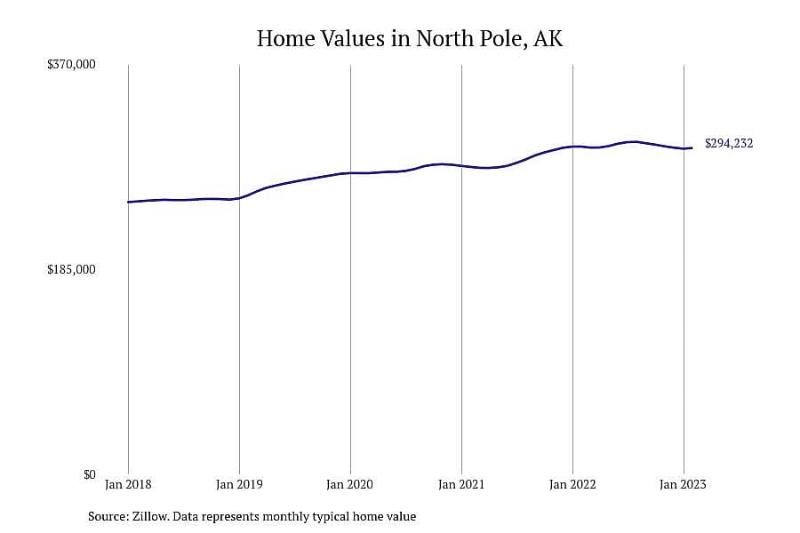 #1. North Pole, AK