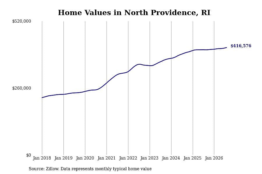 #34. North Providence