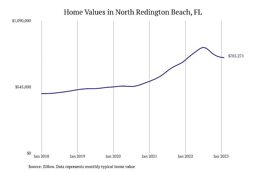 #5. North Redington Beach, FL