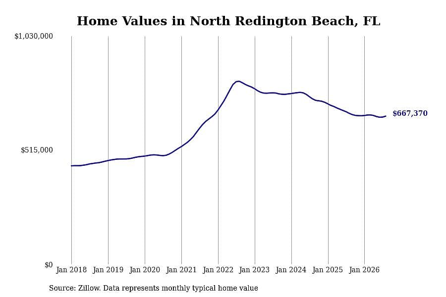 #8. North Redington Beach, FL