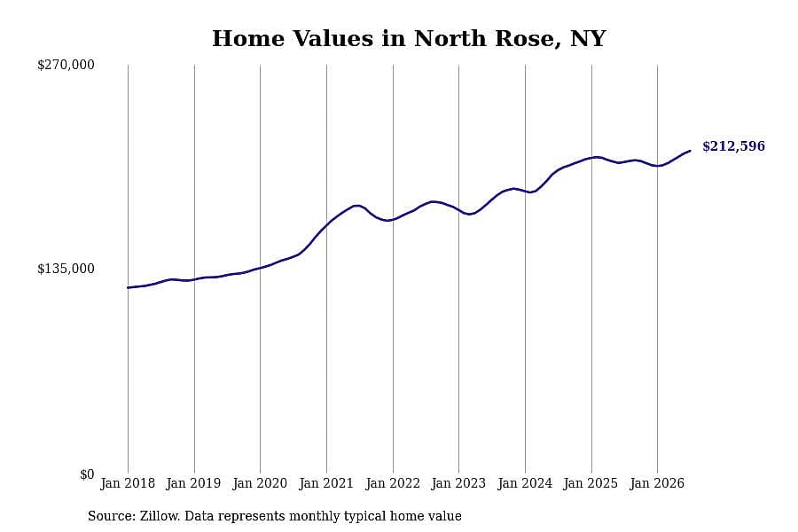 #30. North Rose, NY