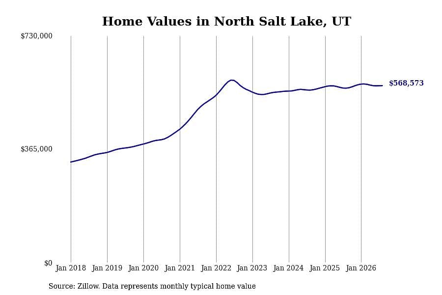 #29. North Salt Lake, UT