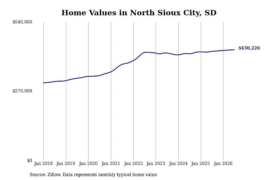 #25. North Sioux City, SD