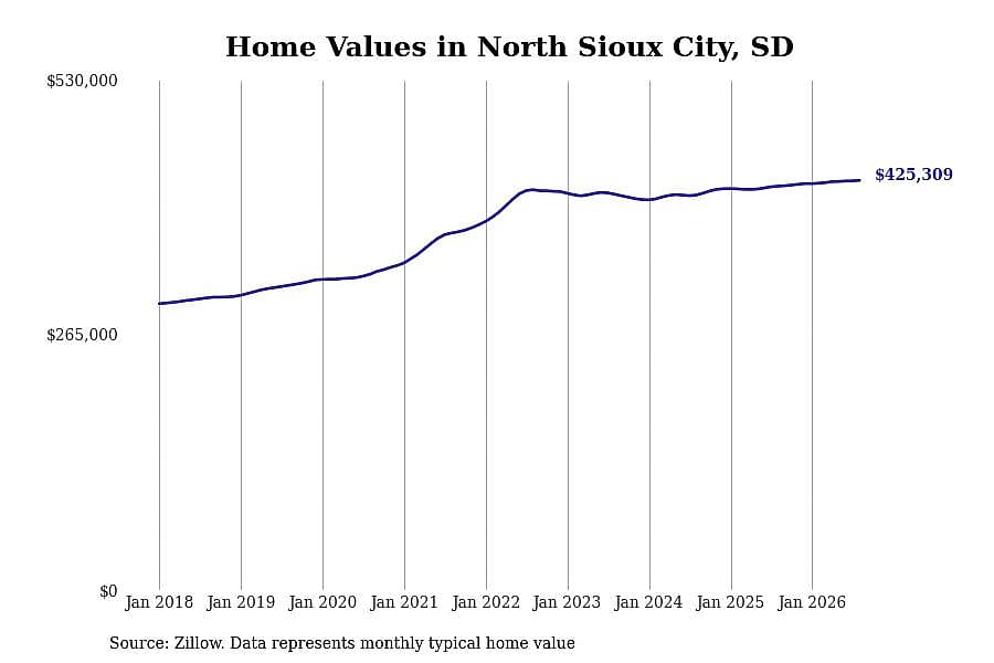 #25. North Sioux City, SD