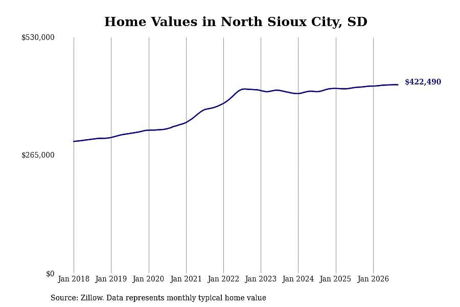 #14. North Sioux City