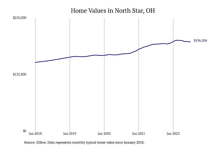 #15. North Star, OH