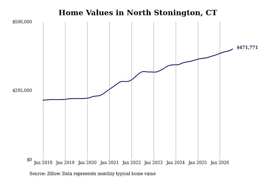 #6. North Stonington, CT