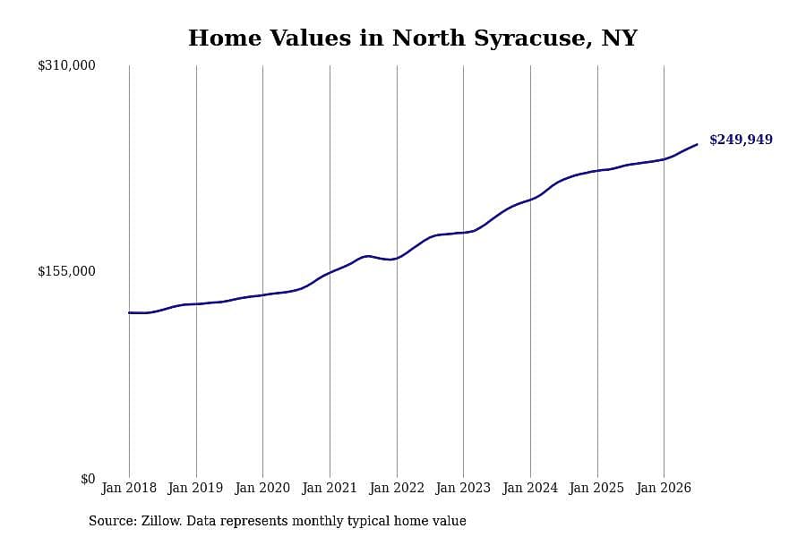 #24. North Syracuse, NY