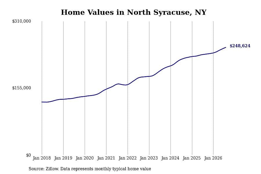 #11. North Syracuse, NY