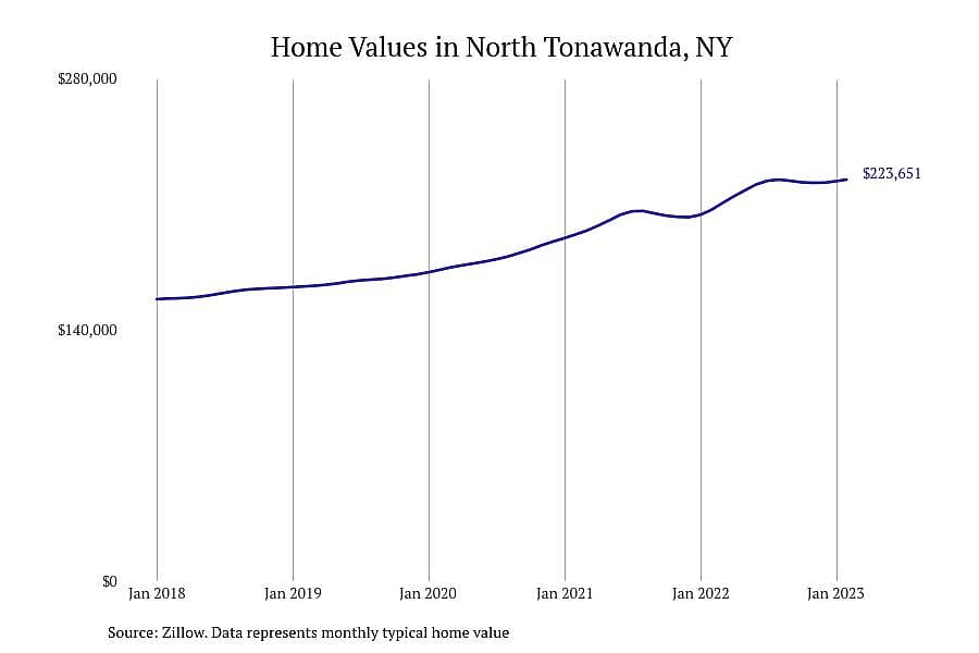 #9. North Tonawanda, NY