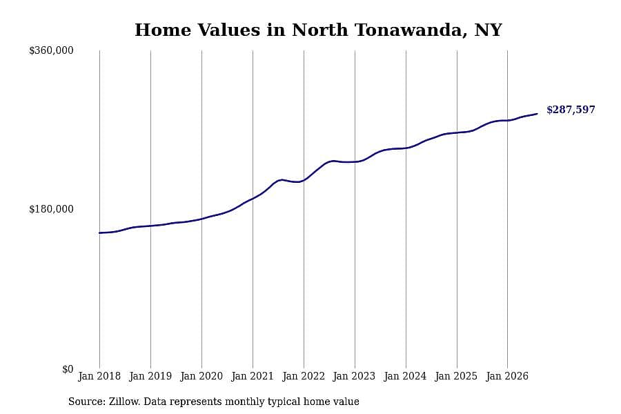 #19. North Tonawanda, NY