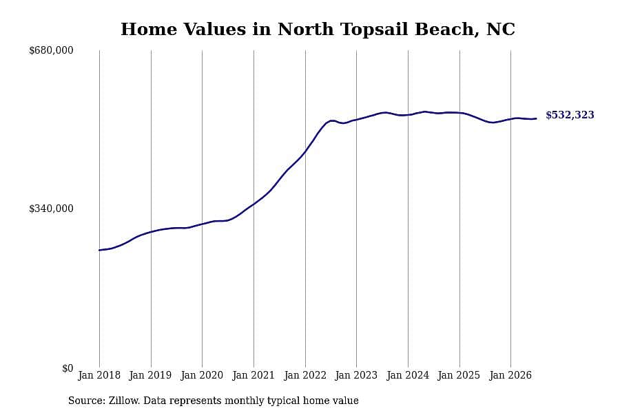#1. North Topsail Beach, NC