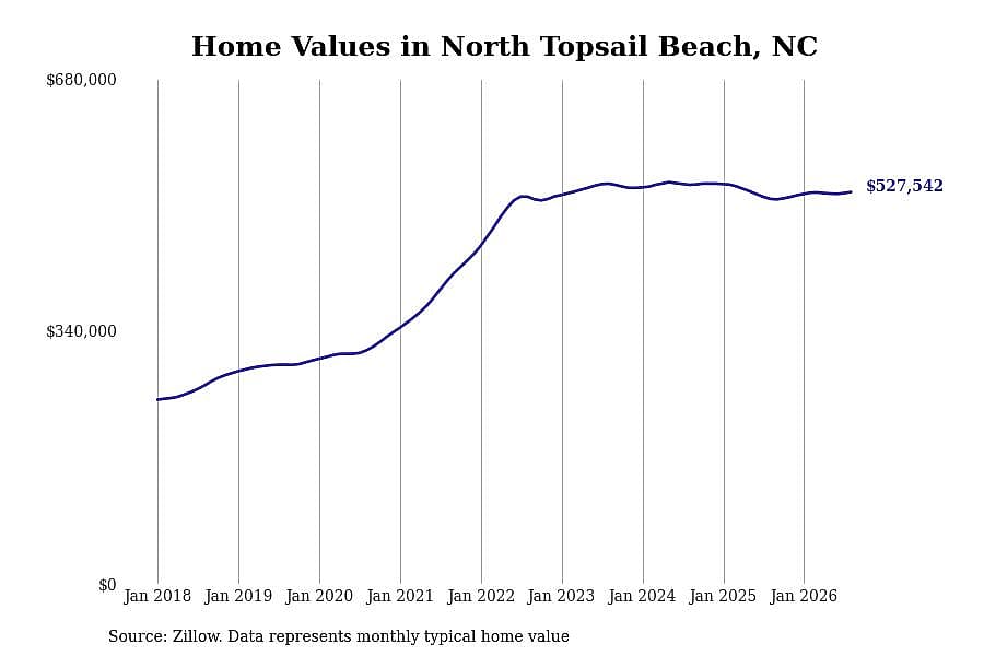 #4. North Topsail Beach, NC