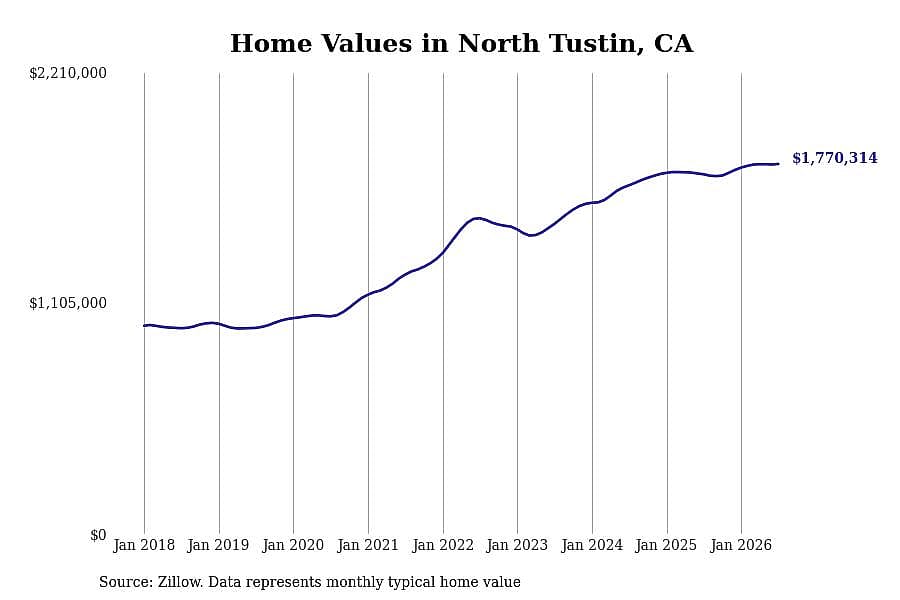 #23. North Tustin, CA