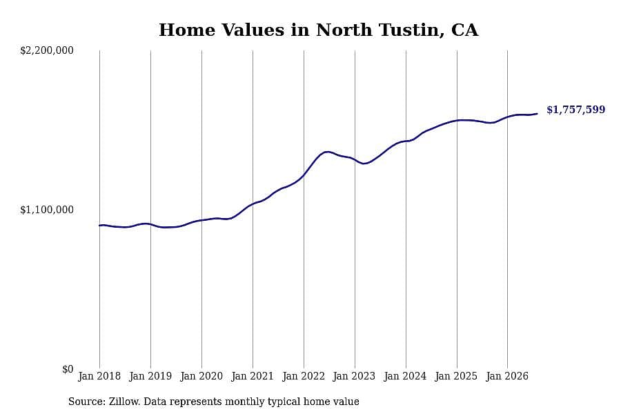 #24. North Tustin, CA