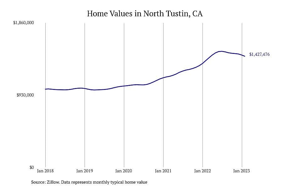 #26. North Tustin, CA