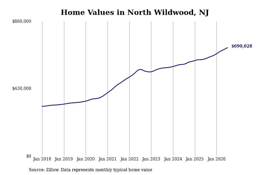 #8. North Wildwood, NJ