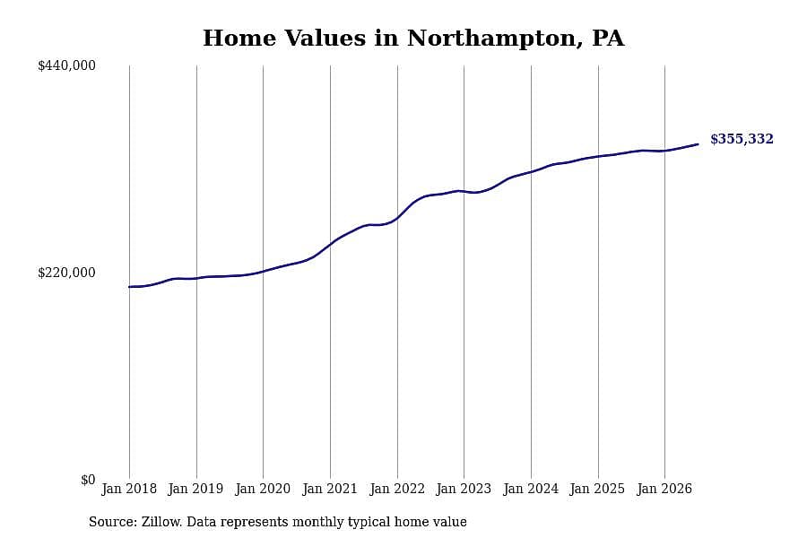 #19. Northampton, PA