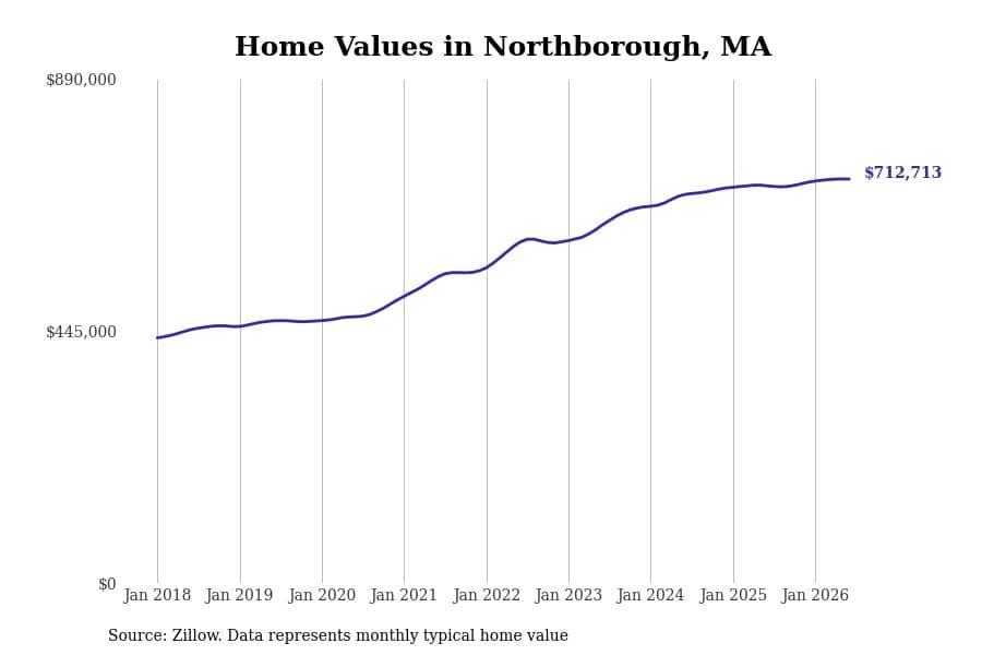 #27. Northborough, MA