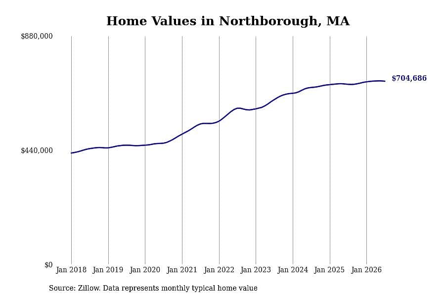 #7. Northborough, MA
