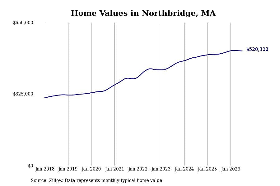 #29. Northbridge, MA