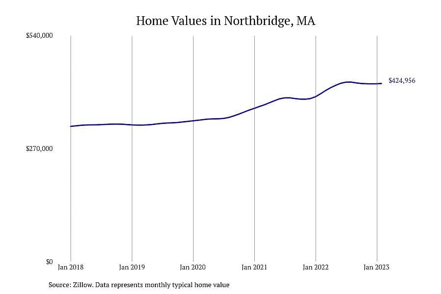#27. Northbridge, MA