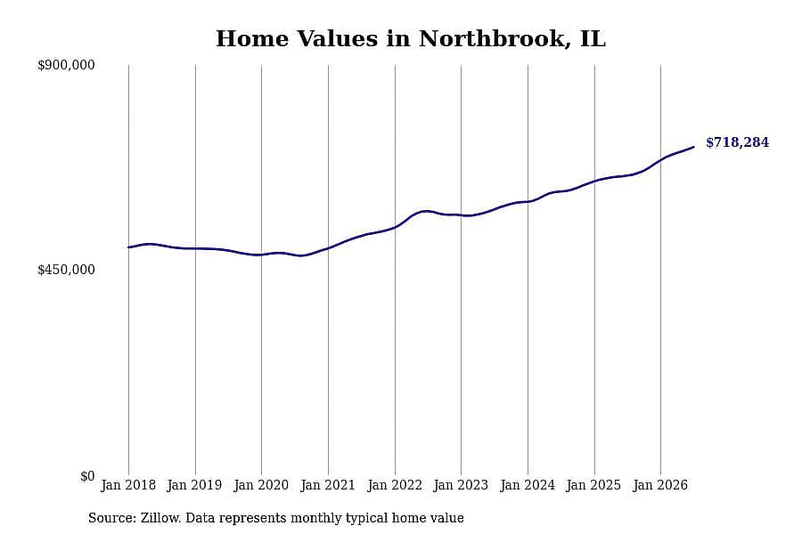 #21. Northbrook, IL