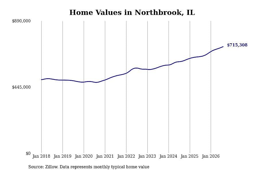 #28. Northbrook, IL
