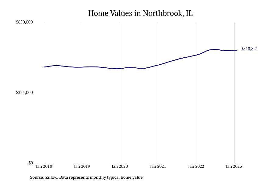 #29. Northbrook, IL