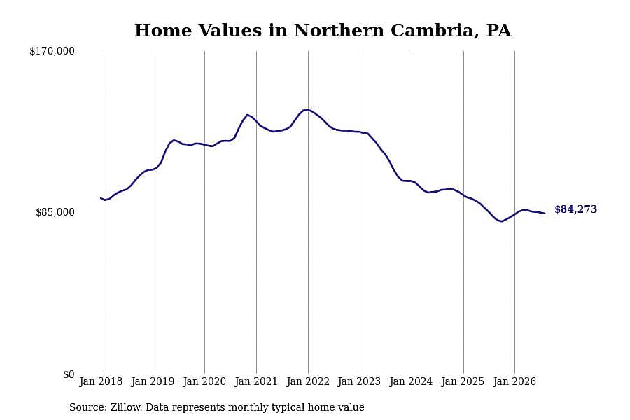 #5. Northern Cambria, PA