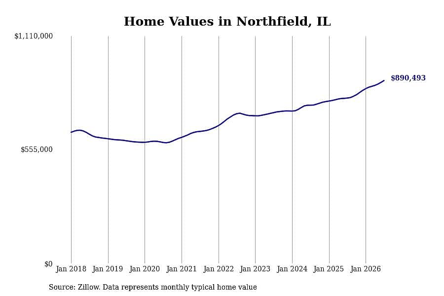 #12. Northfield, IL