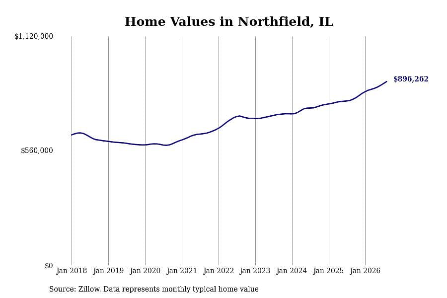 #12. Northfield, IL