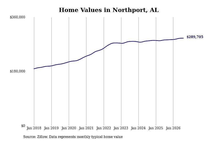 #1. Northport, AL