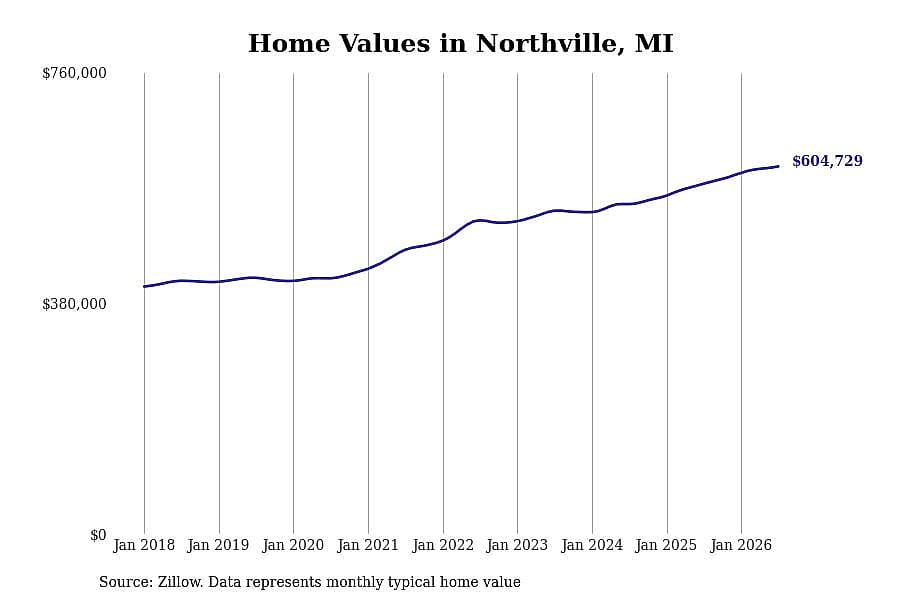 #10. Northville, MI