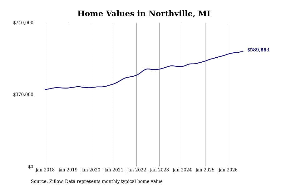 #25. Northville