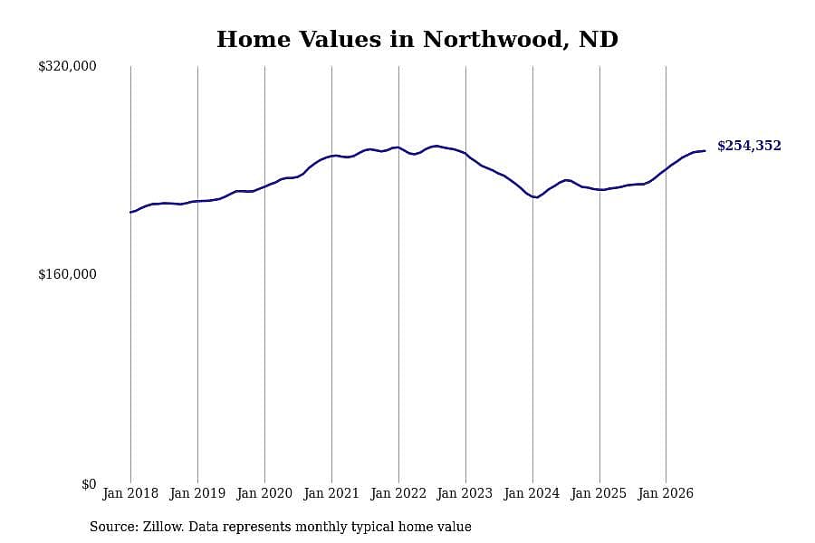 #6. Northwood, ND