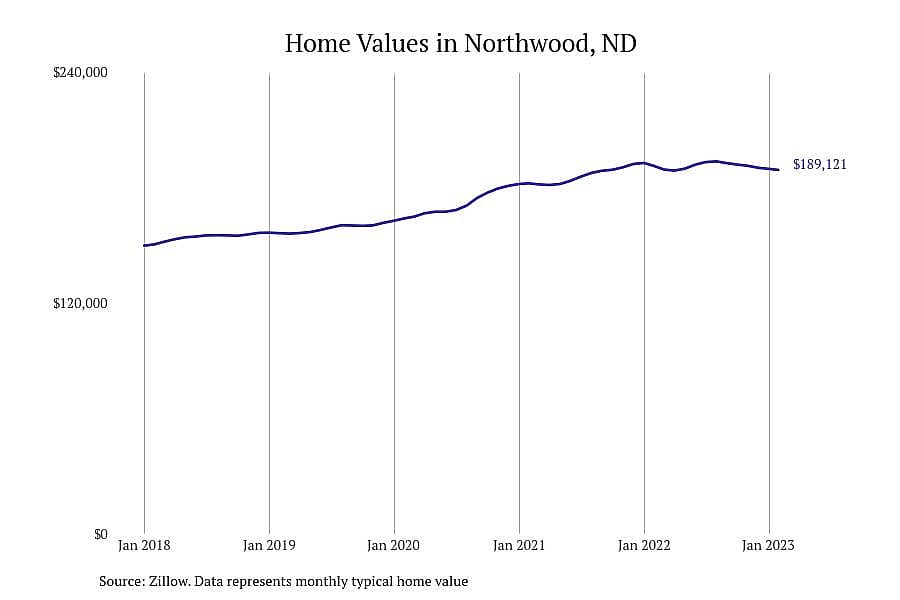 #10. Northwood, ND