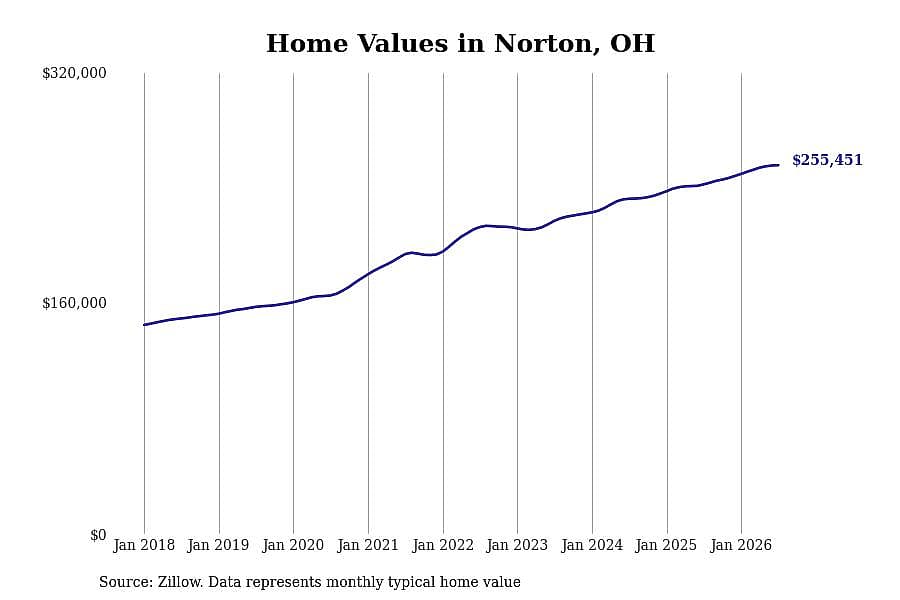 #17. Norton, OH