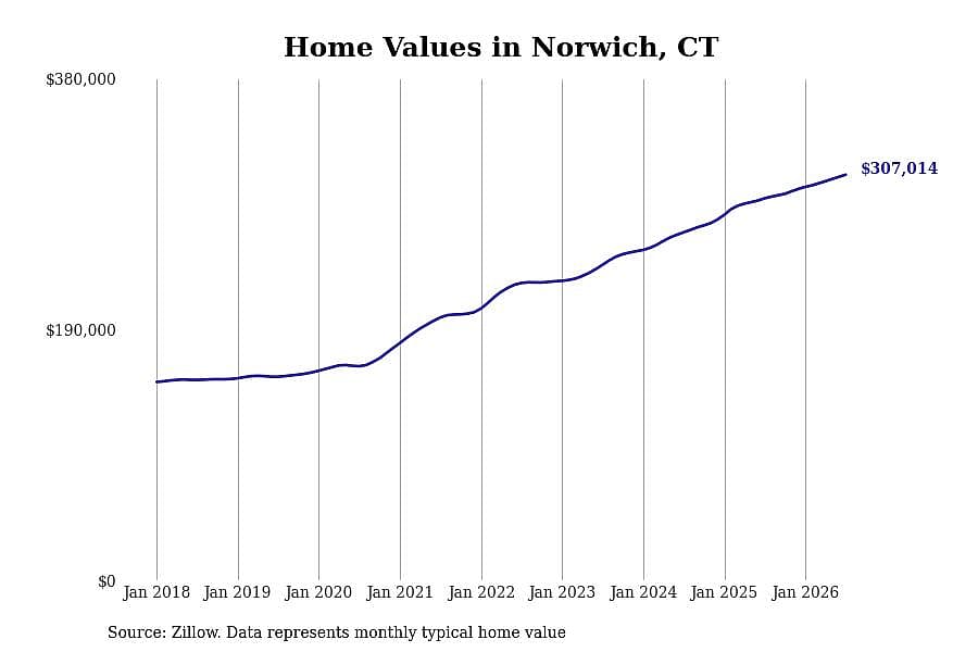 #21. Norwich, CT