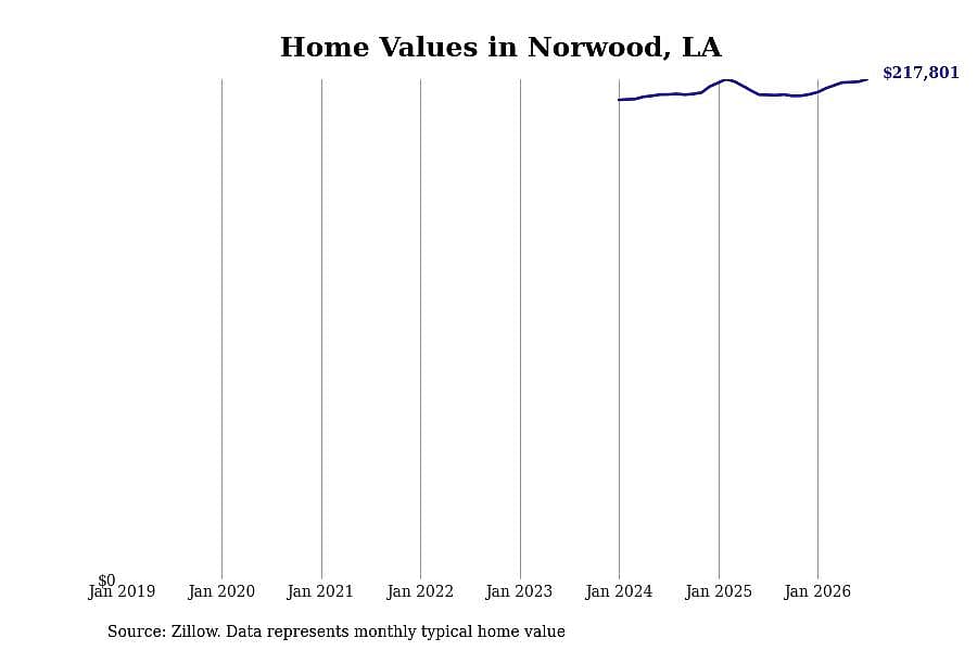 #18. Norwood, LA