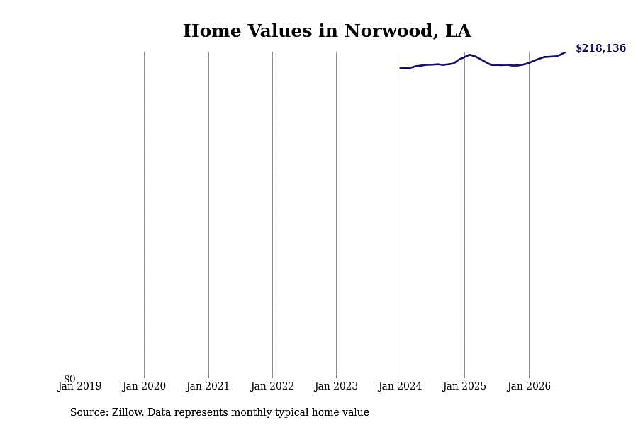 #11. Norwood, LA