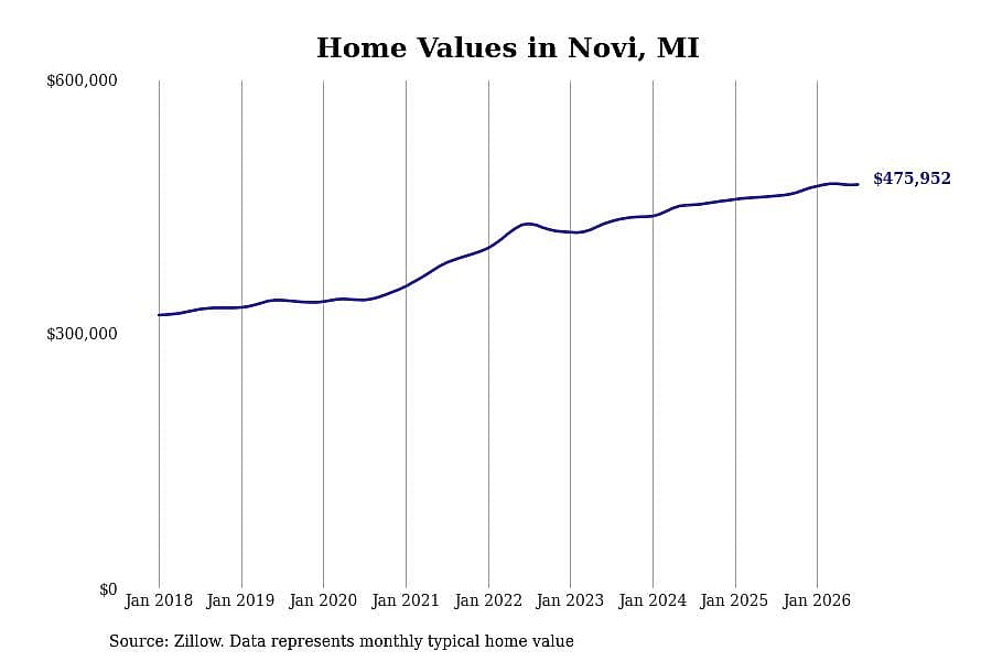 #23. Novi, MI