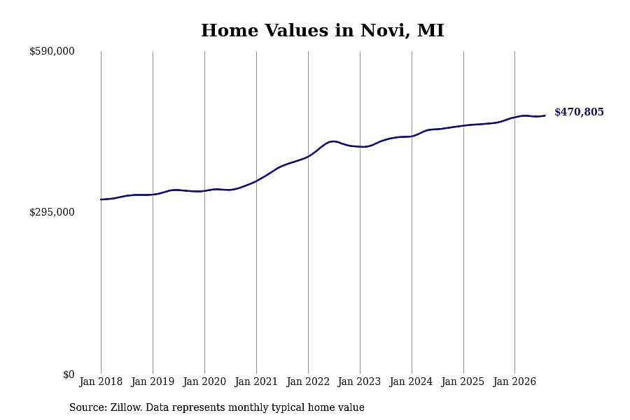 #22. Novi, MI