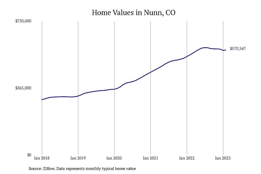 #8. Nunn, CO