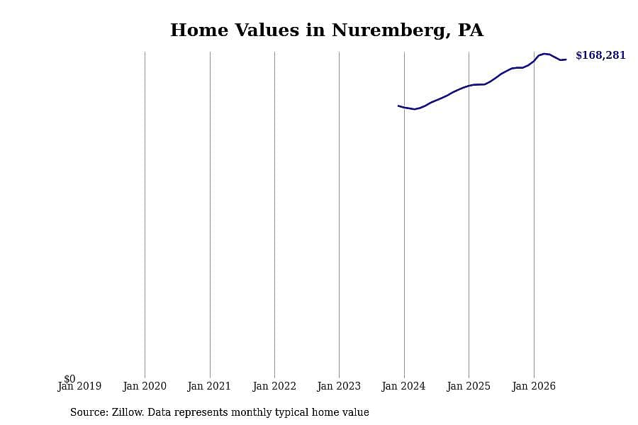 #21. Nuremberg, PA