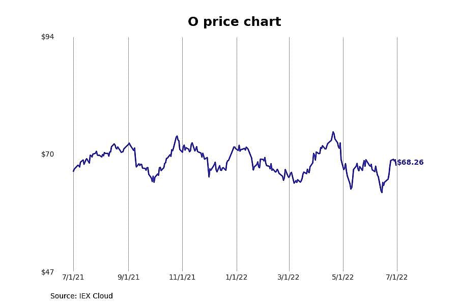 #8. Realty Income Corporation (O)