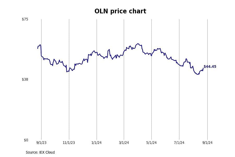 #1. Olin Corp. (OLN)