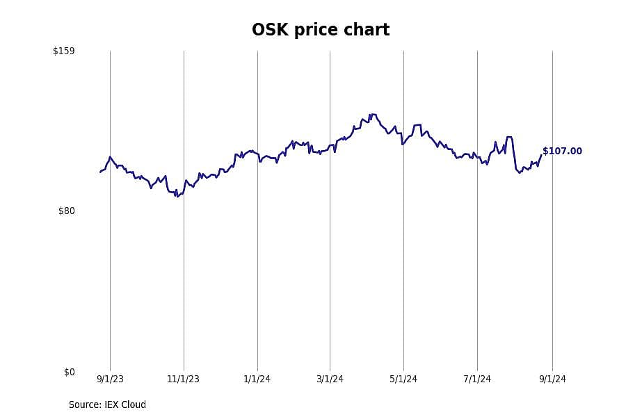 #3. Oshkosh Corp (OSK)