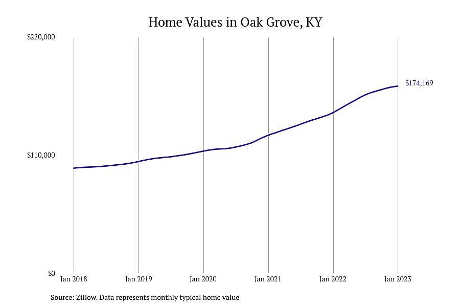 #14. Oak Grove, KY